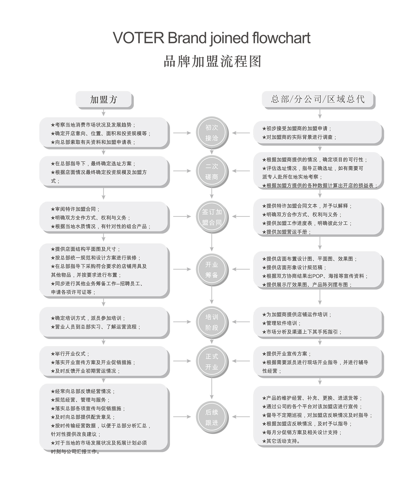 加盟沃特尔流程