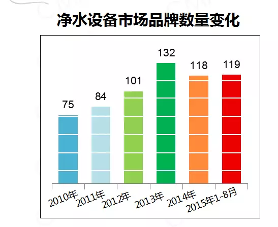 与其他家电相比 净水器行业是一个“开心”的行业！